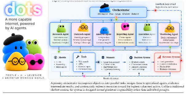 Dots 多代理协作架构图：从 Models、Tools、Memory、Decisions 到 Revenue Systems 完整架构