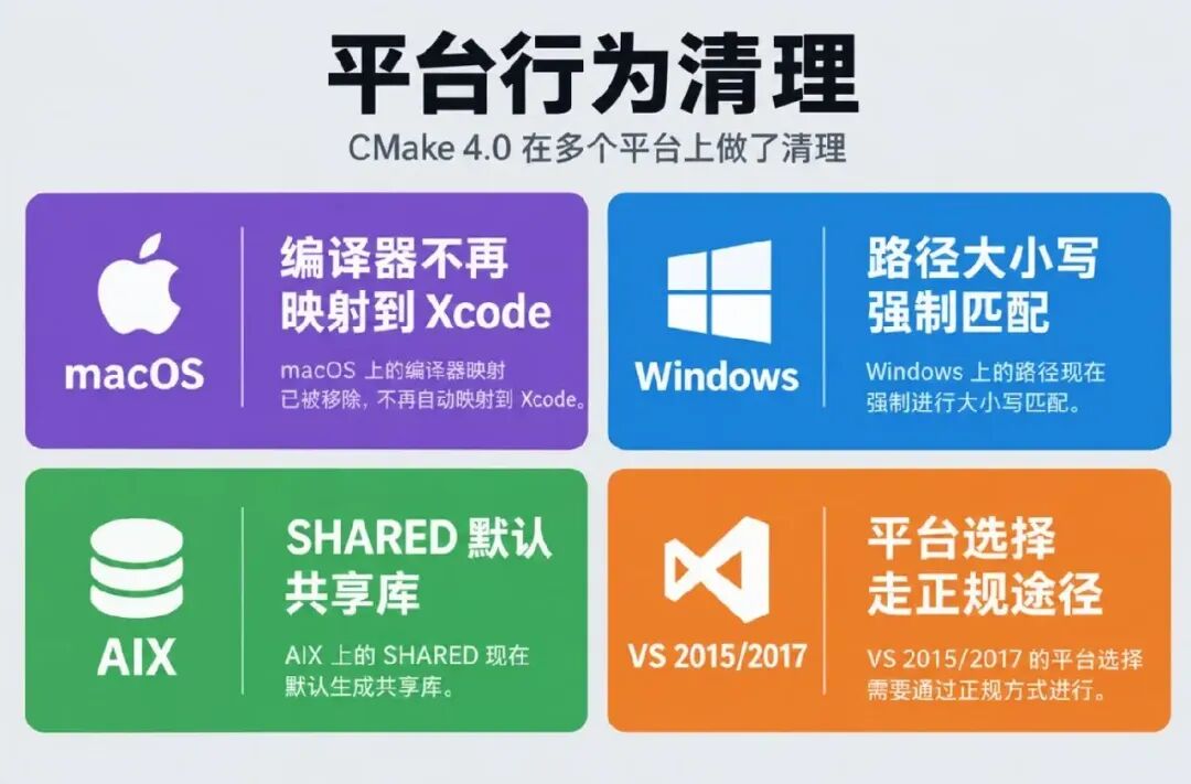 CMake 4.0 平台行为清理说明图