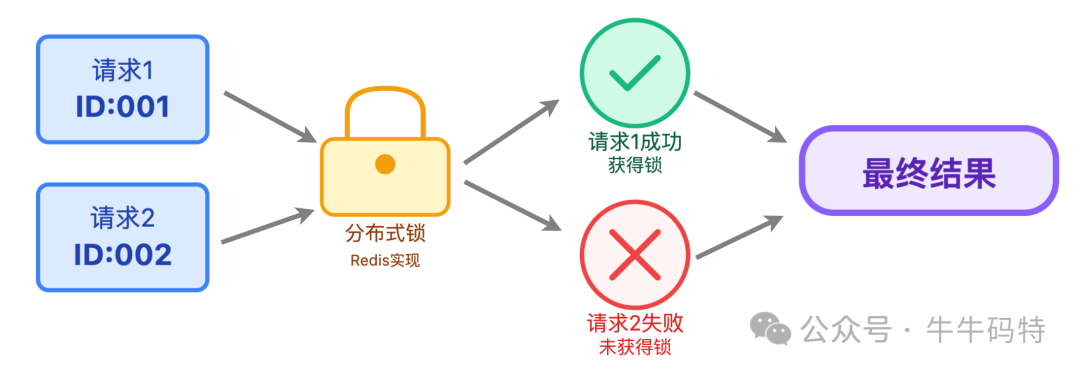 分布式锁工作原理示意图