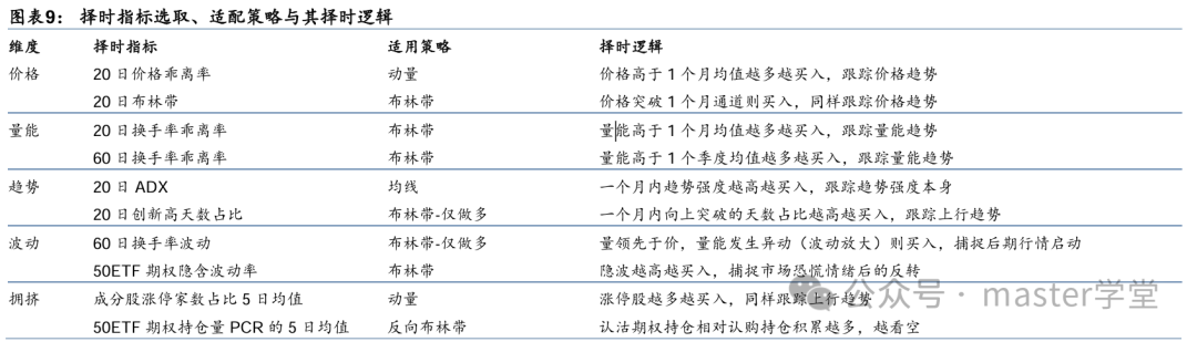 择时指标、适配策略与择时逻辑详解