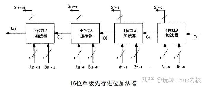 16位单级先行进位加法器结构