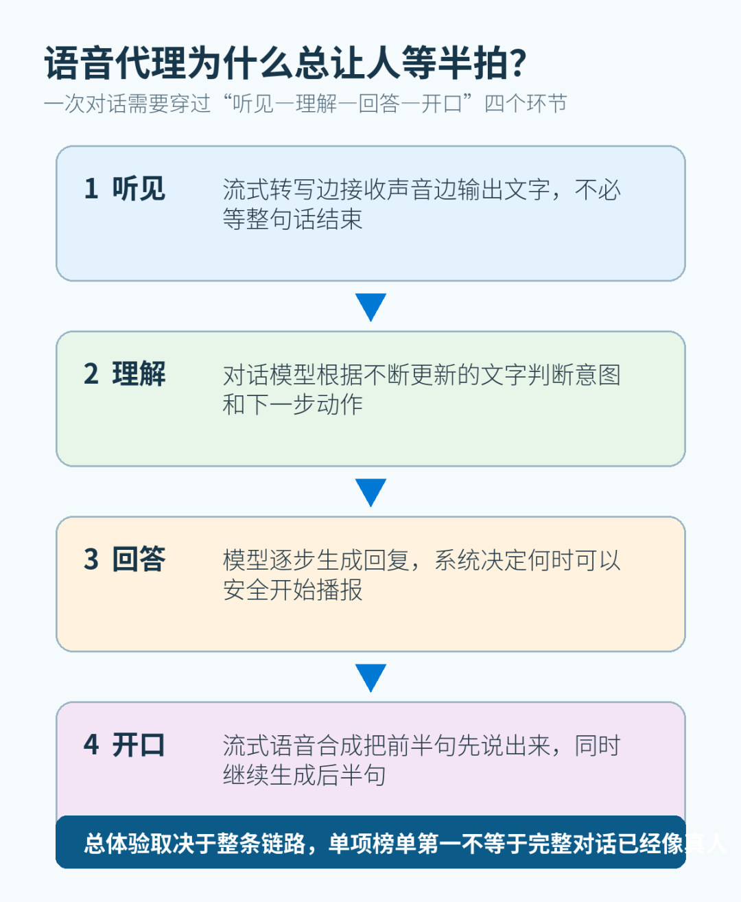 语音代理从听见到开口的四段处理流程