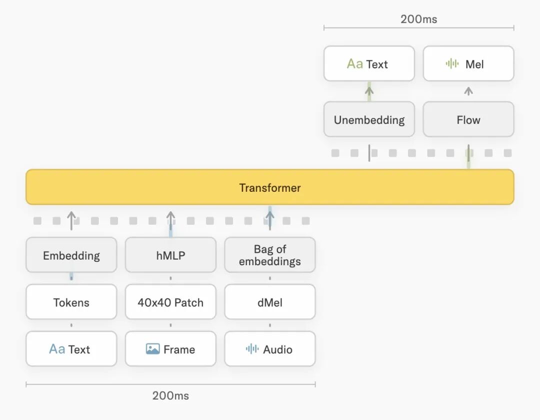 多模态模型架构流程图:200ms 窗口内 Text、Audio、Video 输入经 embedding 送入 Transformer,再经 unembedding 和 flow 输出