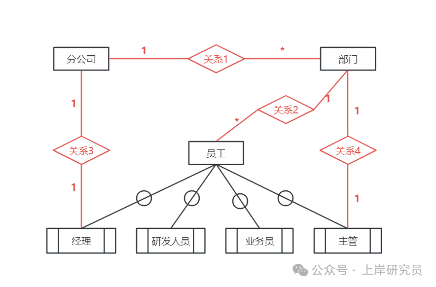 完善后的企业组织机构E-R图