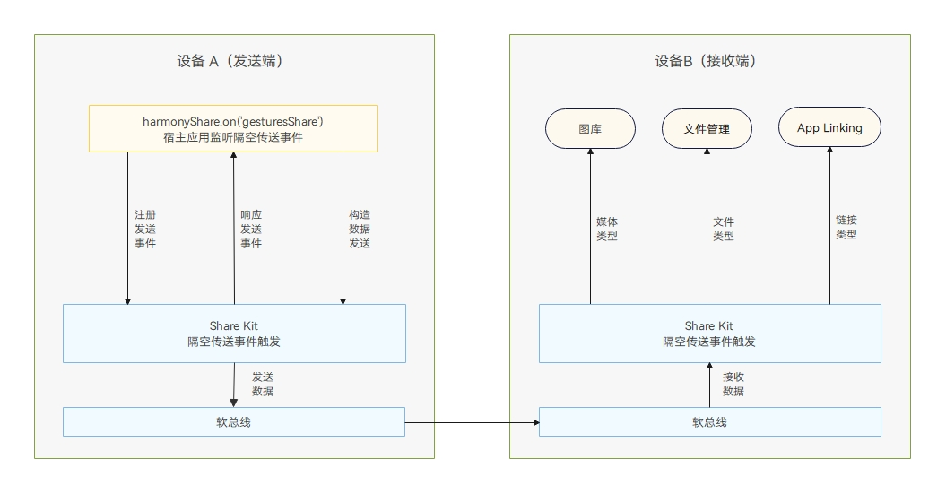 隔空传送手势示意图