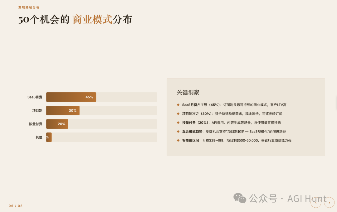 PPT内页:50个机会的商业模式分布图