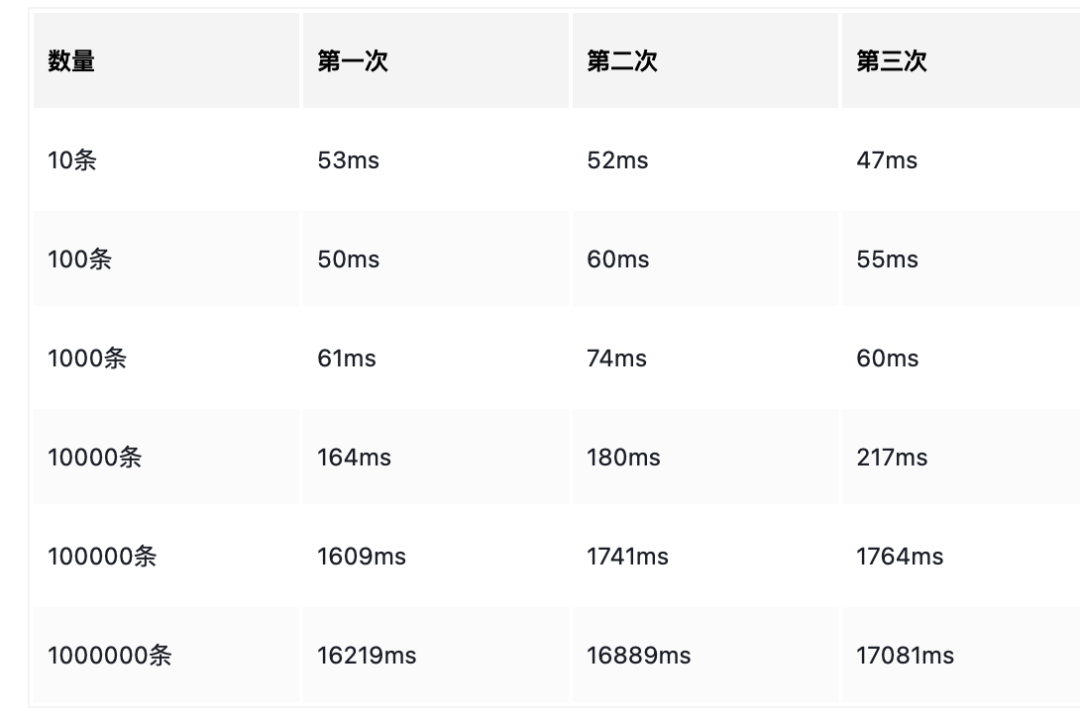 数据量对LIMIT查询时间影响测试结果