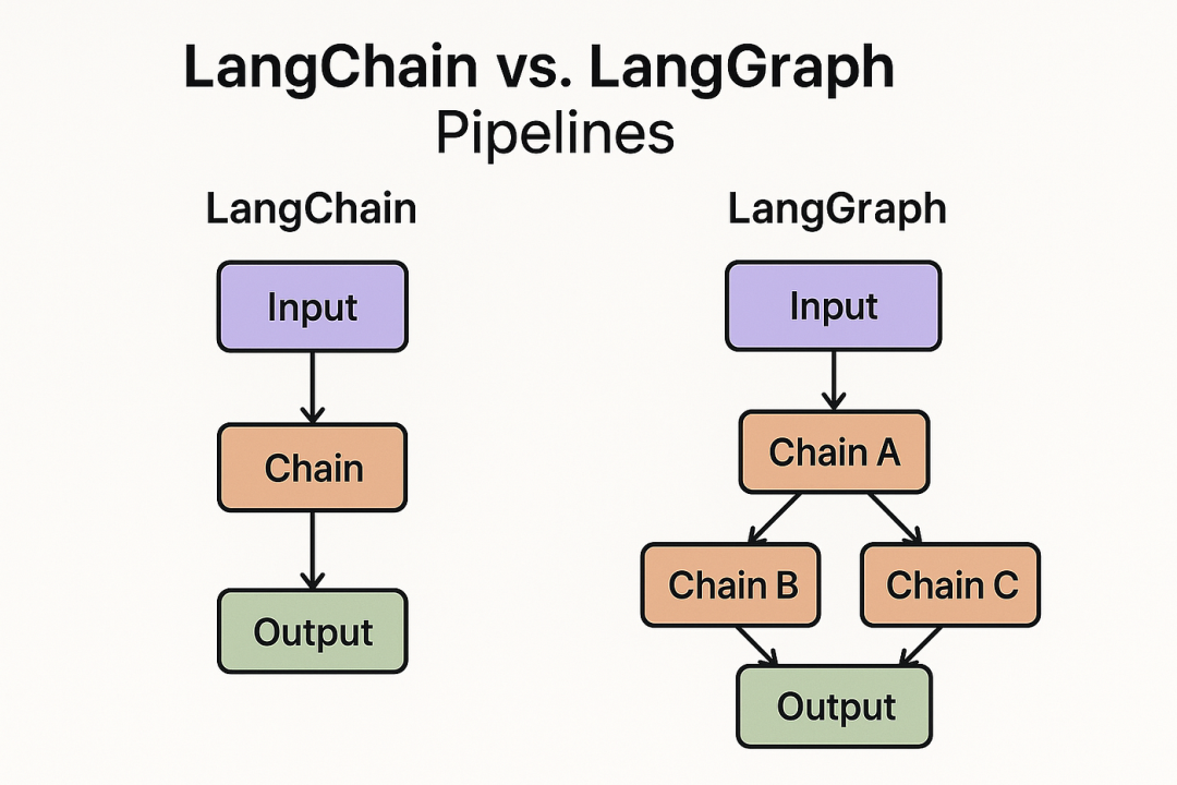 LangChain与LangGraph工作流对比图