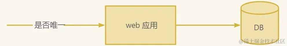 数据库直查用户名唯一性流程图