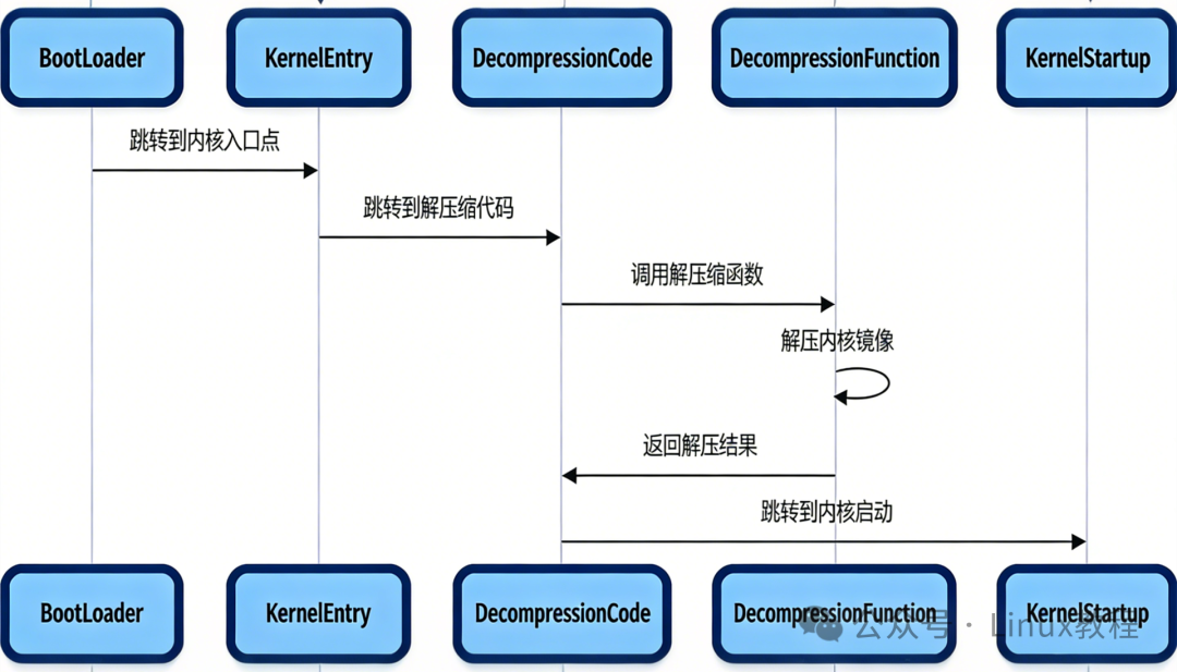 内核解压缩流程图