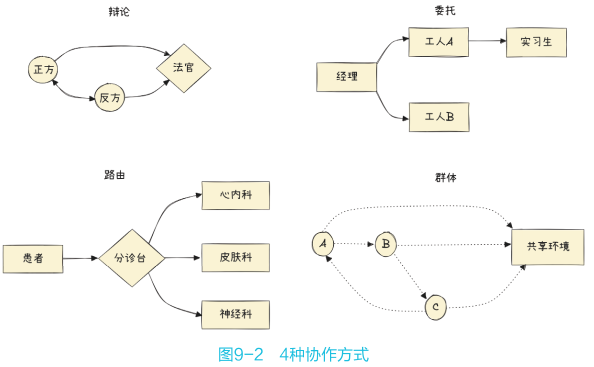 四种协作方式示意图：辩论、委托、路由、群体