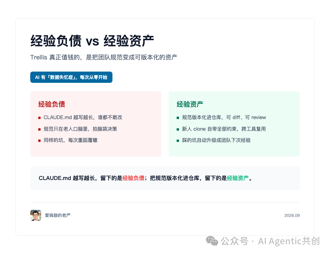 经验负债 vs 经验资产:把团队规范变成可版本化的资产