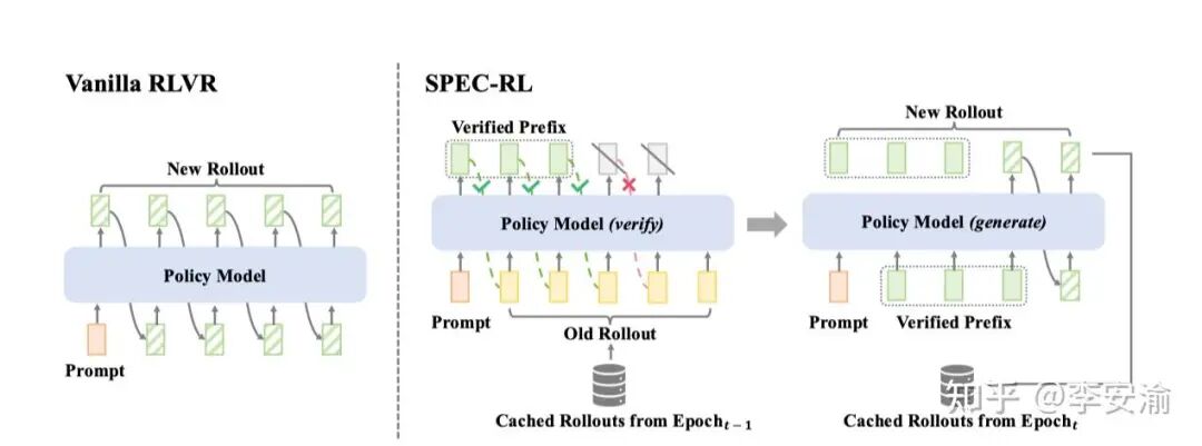 Spec-RL架构图：对比Vanilla RLVR与SPEC-RL的流程，后者通过验证前缀复用缓存轨迹