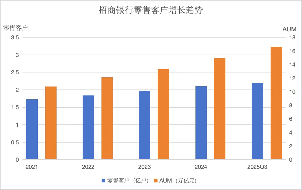 招商银行零售客户与AUM增长柱状图