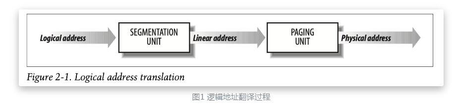 逻辑地址翻译过程