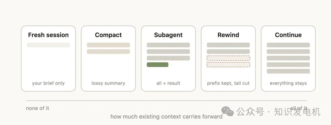 五种上下文保留策略对比图