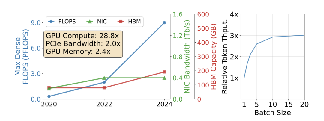 GPU硬件算力与网络通信带宽演进脱节趋势图