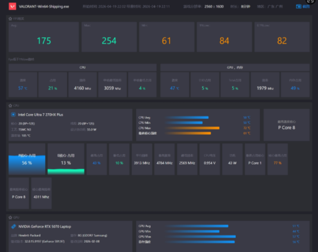 深色主题性能监控界面，展示《无畏契约》运行8分钟内的硬件数据与FPS详情