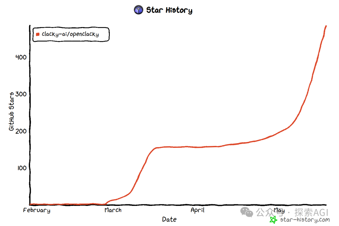 OpenClacky开源仓库星标历史折线图,Star数从0快速攀升至超过400