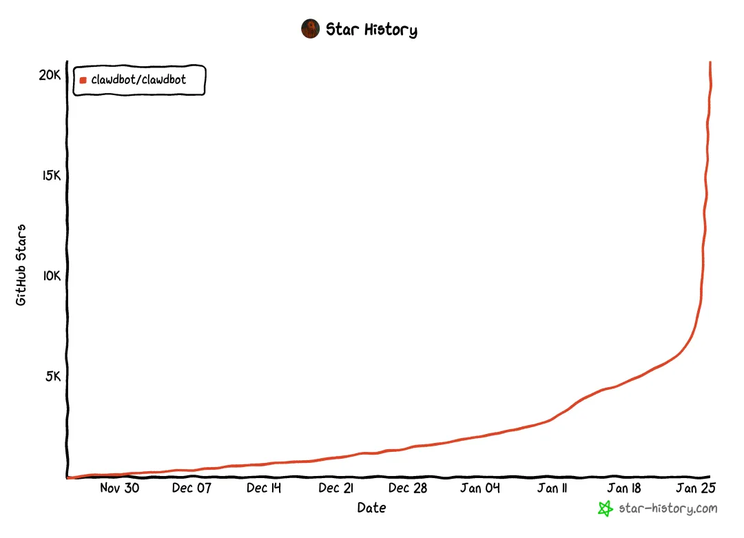 Clawdbot GitHub项目星标增长趋势图