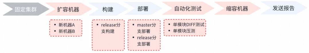 自动化回归集群操作流程图