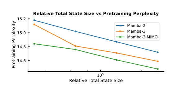 状态大小与困惑度关系图