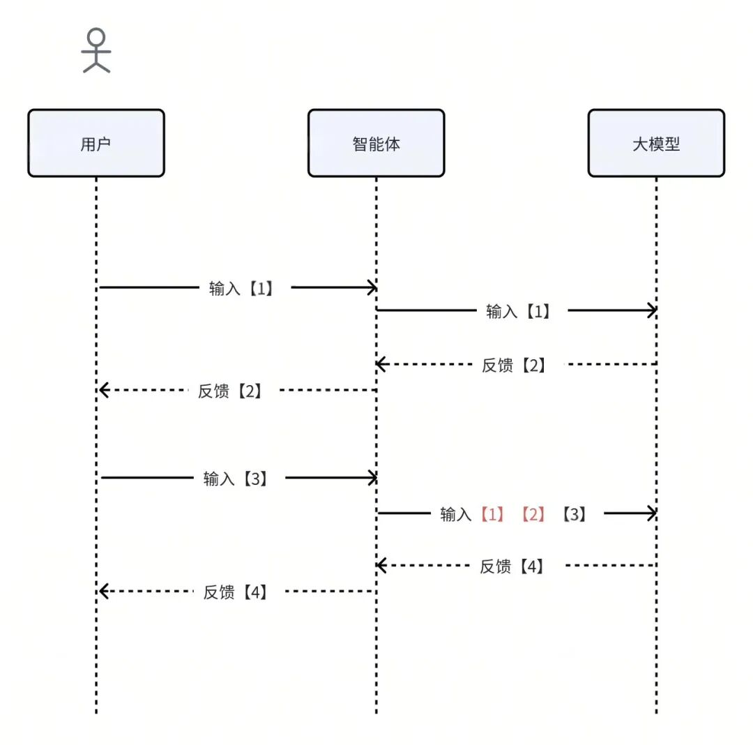 用户、智能体与大模型的无状态交互流程图