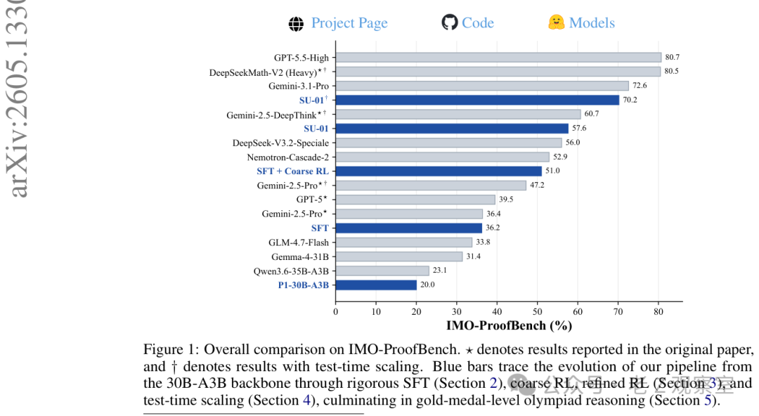 IMO-ProofBench模型对比