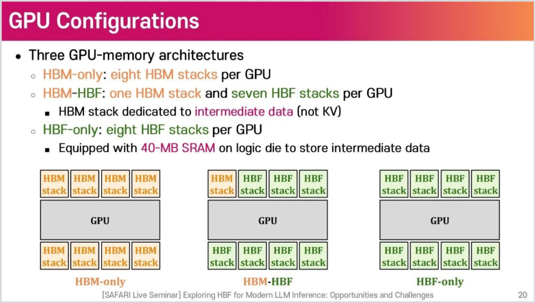 三种 GPU 与内存架构的对比示意