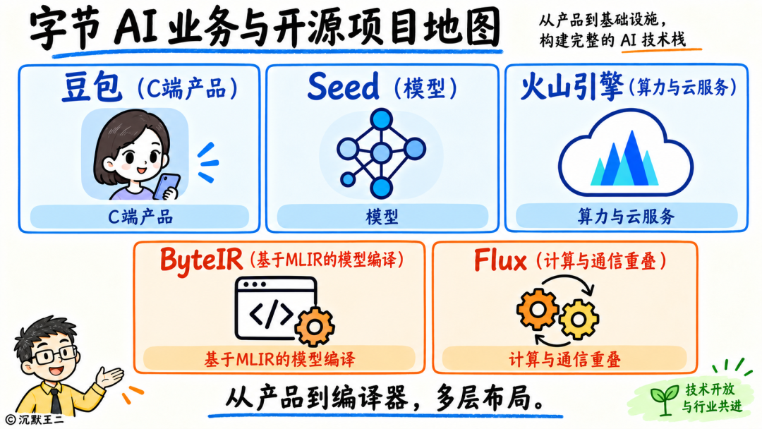 字节AI业务与开源项目地图：从豆包、Seed到ByteIR、Flux的技术栈布局