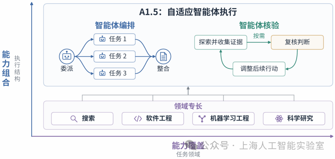 书生-A1.5自适应智能体执行能力架构图