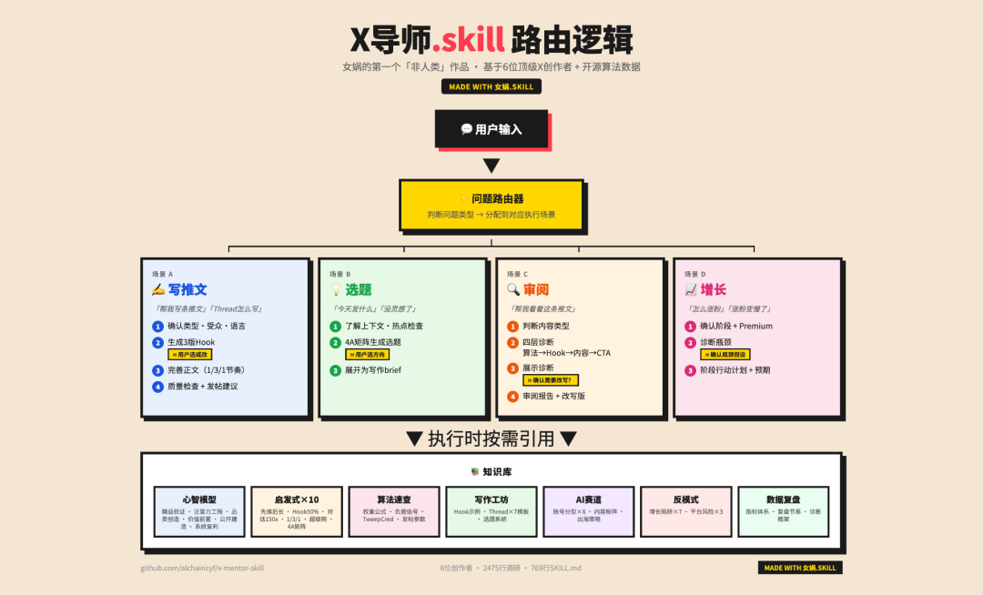 X导师.skill 路由逻辑与知识库架构图
