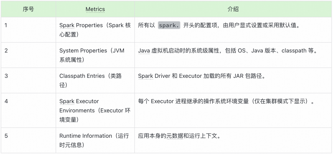 Spark Environment页面配置项分类表格