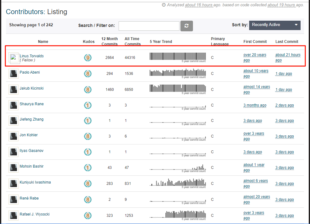 Linux内核贡献者排行榜截图
