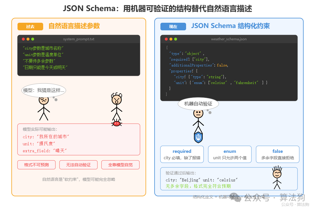 JSON Schema 用机器可验证的结构替代自然语言软约束