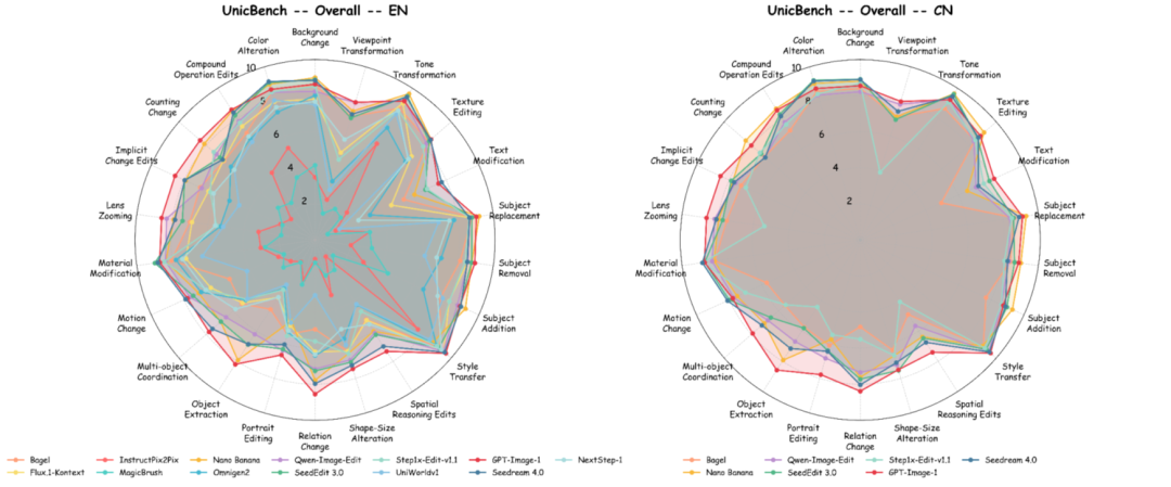 各模型在UnicBench各子任务上的综合评分雷达图