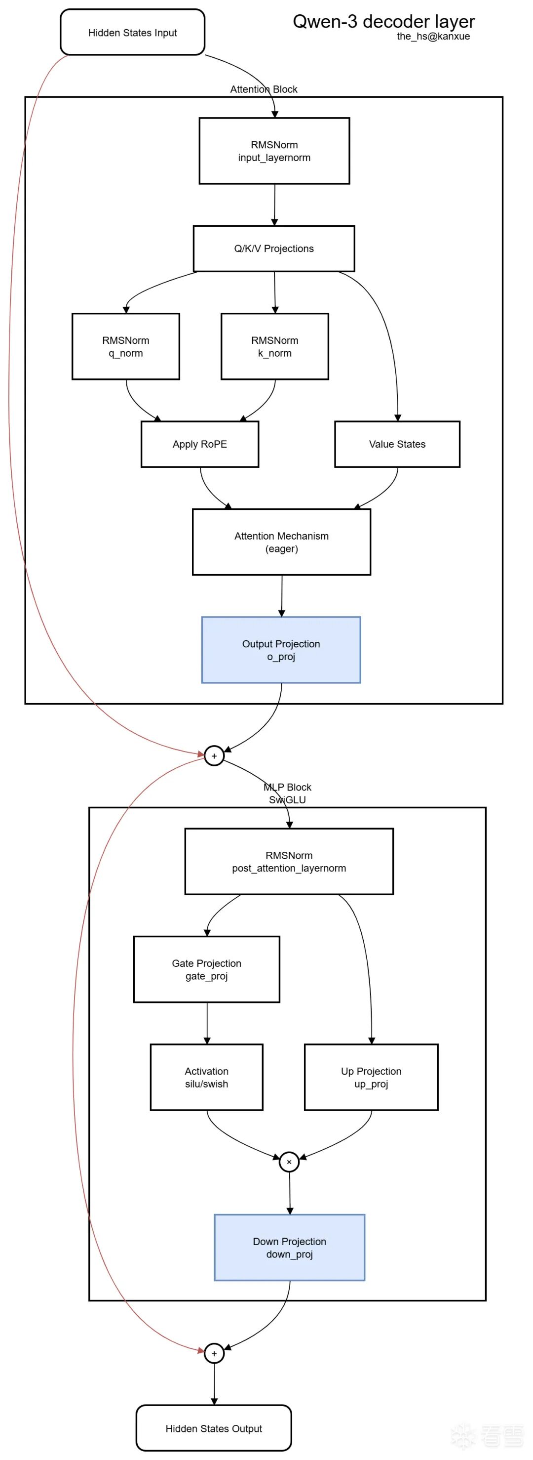 Qwen-3 decoder layer 结构流程图，包含 Attention Block 和 MLP Block（含 SwiGLU）两个模块。