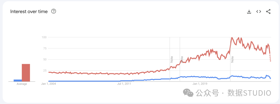 Node.js与Python谷歌搜索兴趣趋势对比图