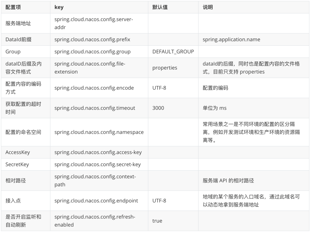 Nacos Config 常用配置项列表