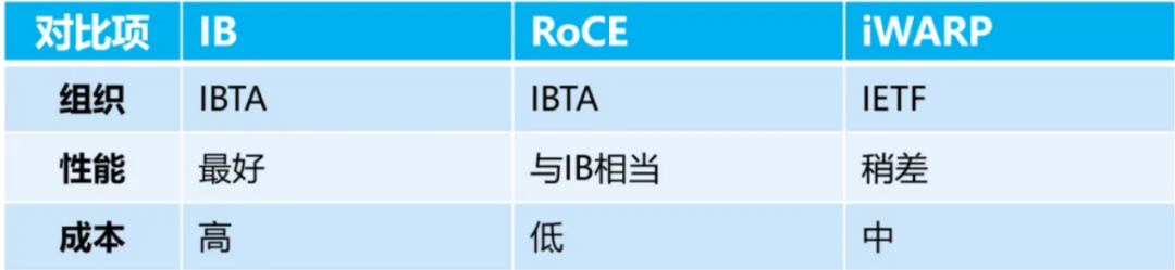IB、RoCE、iWARP技术对比表