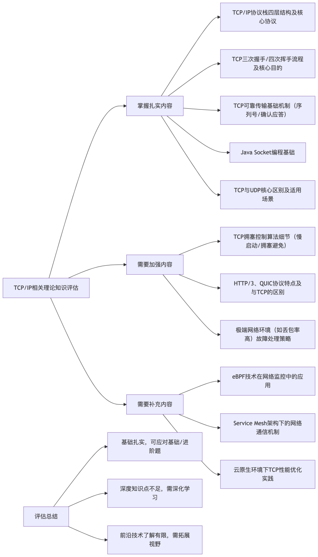 TCP/IP相关理论知识掌握程度评估