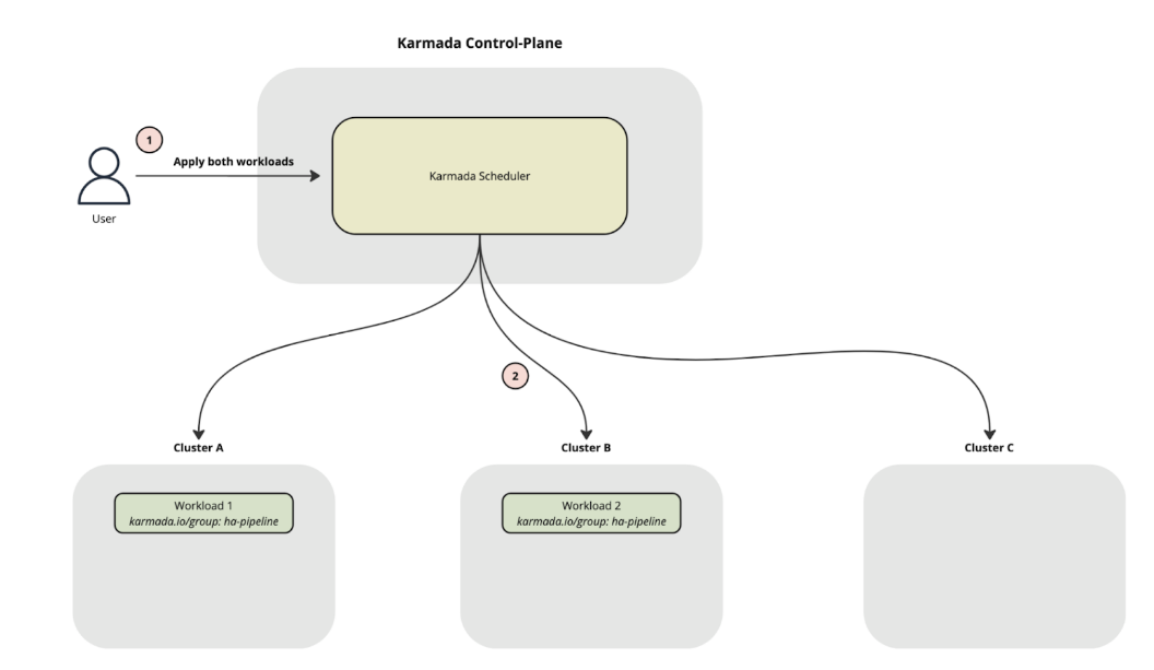 Karmada工作负载反亲和调度流程示意图