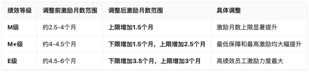字节跳动绩效激励调整方案明细
