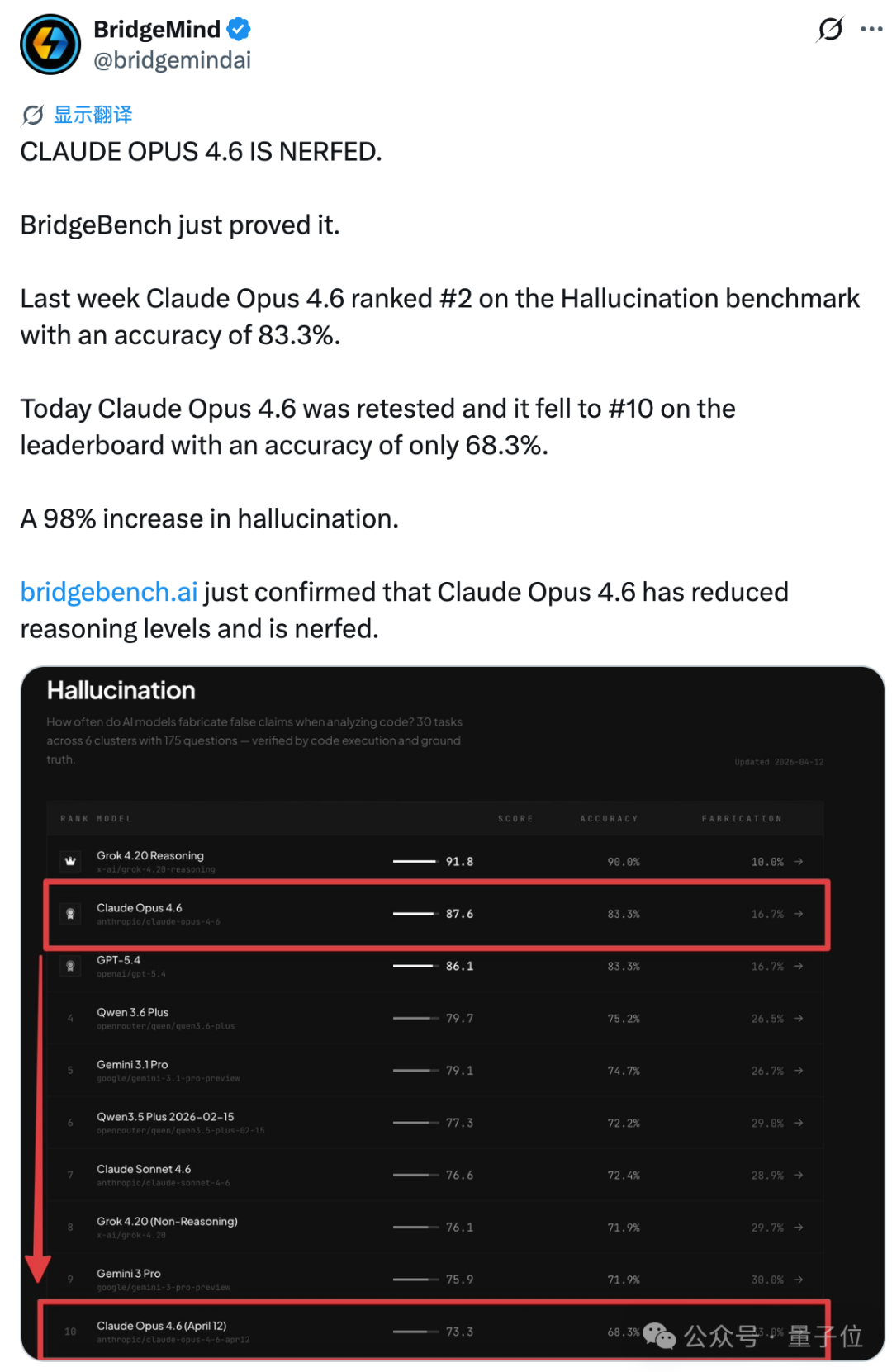 社交媒体截图展示Claude Opus 4.6在幻觉基准测试中排名下跌