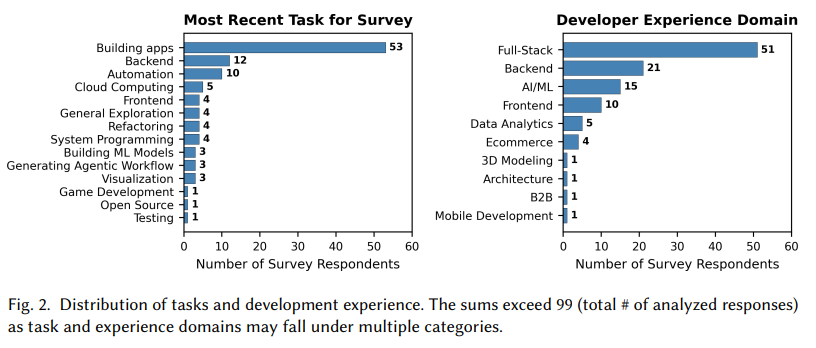调查参与者的任务类型与经验领域分布图
