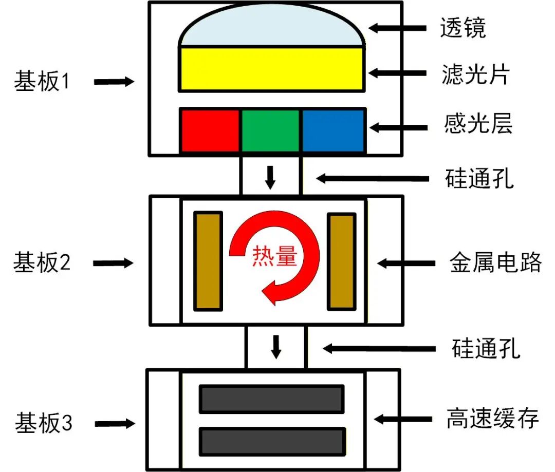 堆栈式传感器散热路径示意图