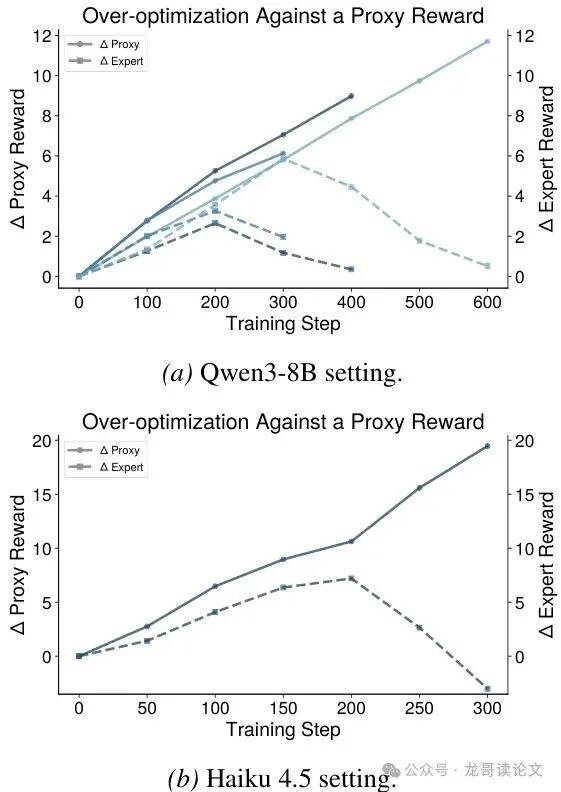 Over-optimization Against a Proxy Reward 两个子图,展示Qwen3-8B和Haiku 4.5设置下Δ Proxy与Δ Expert随训练步数的变化