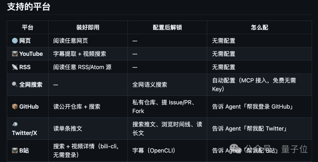 Agent-Reach 支持的平台列表