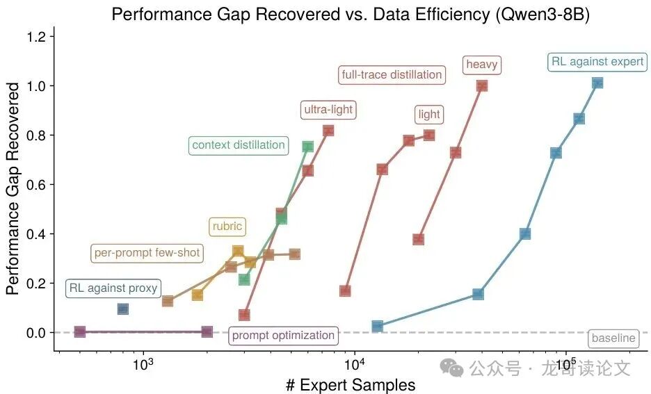 Performance Gap Recovered vs. Data Efficiency (Qwen3-8B) 折线图,展示不同方法在专家样本数下恢复的性能差距