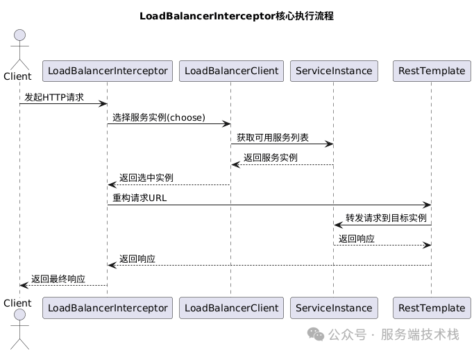 Spring Cloud LoadBalancerInterceptor核心执行时序图